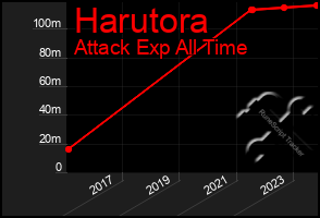 Total Graph of Harutora