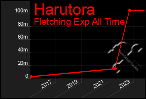 Total Graph of Harutora