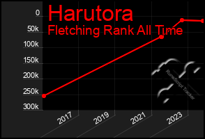 Total Graph of Harutora