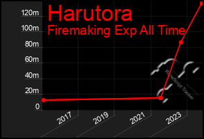 Total Graph of Harutora