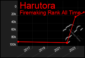 Total Graph of Harutora