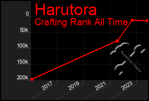 Total Graph of Harutora