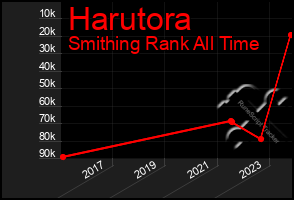 Total Graph of Harutora