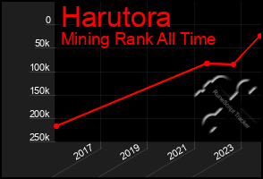 Total Graph of Harutora