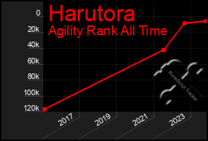 Total Graph of Harutora