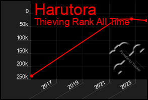 Total Graph of Harutora