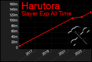 Total Graph of Harutora