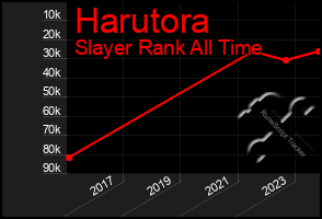 Total Graph of Harutora