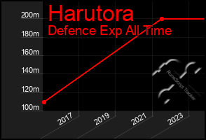 Total Graph of Harutora