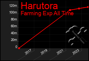 Total Graph of Harutora