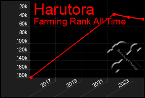 Total Graph of Harutora