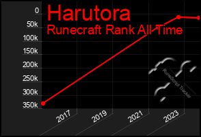 Total Graph of Harutora