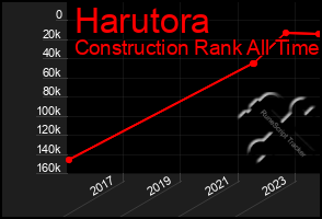 Total Graph of Harutora