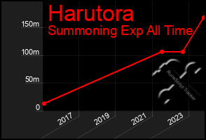 Total Graph of Harutora