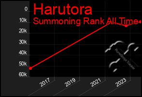 Total Graph of Harutora