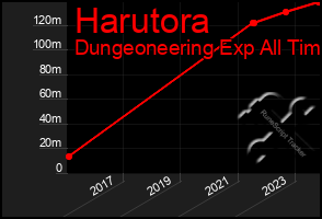 Total Graph of Harutora