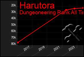 Total Graph of Harutora