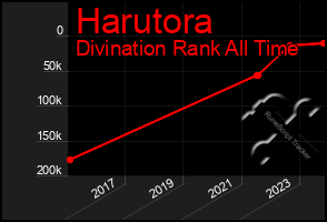 Total Graph of Harutora