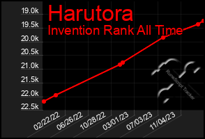 Total Graph of Harutora