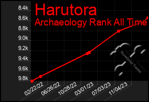 Total Graph of Harutora