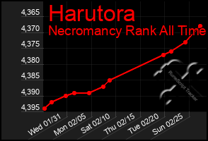 Total Graph of Harutora