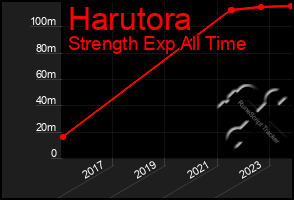 Total Graph of Harutora