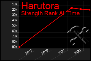 Total Graph of Harutora