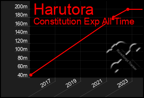 Total Graph of Harutora