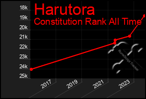 Total Graph of Harutora