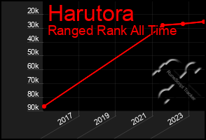 Total Graph of Harutora