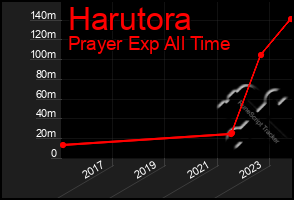 Total Graph of Harutora