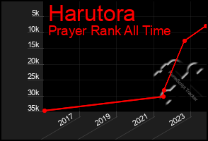 Total Graph of Harutora