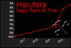 Total Graph of Harutora