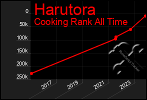 Total Graph of Harutora