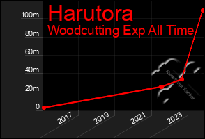 Total Graph of Harutora