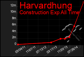 Total Graph of Harvardhung
