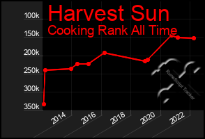 Total Graph of Harvest Sun