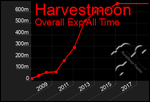 Total Graph of Harvestmoon