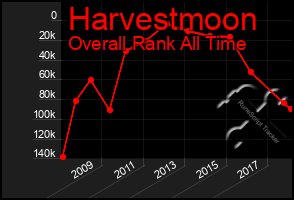 Total Graph of Harvestmoon