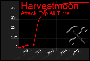 Total Graph of Harvestmoon