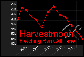 Total Graph of Harvestmoon