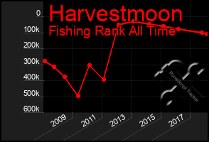 Total Graph of Harvestmoon