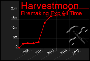 Total Graph of Harvestmoon