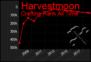 Total Graph of Harvestmoon