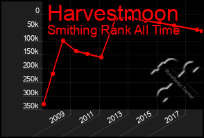 Total Graph of Harvestmoon