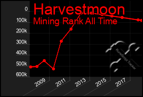 Total Graph of Harvestmoon