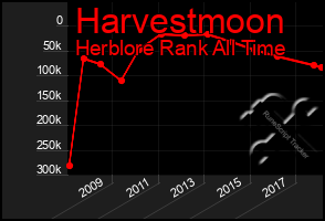 Total Graph of Harvestmoon