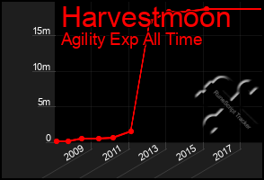 Total Graph of Harvestmoon