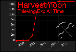 Total Graph of Harvestmoon