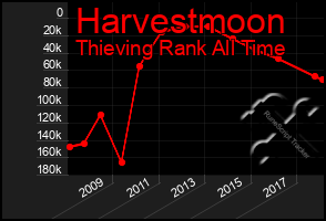 Total Graph of Harvestmoon